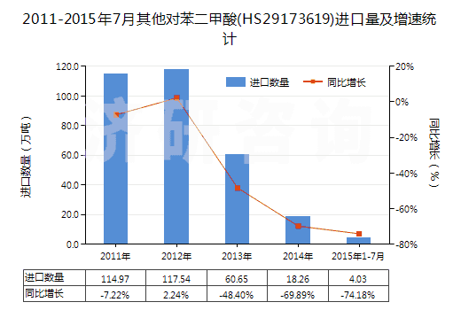 2011-2015年7月其他對苯二甲酸(HS29173619)進(jìn)口量及增速統(tǒng)計(jì)